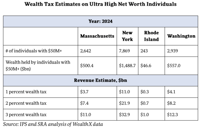 Millionaires Don’t Flee States Over Higher Taxes